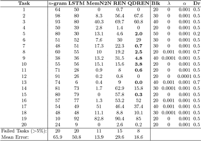 Figure 3 for Question Dependent Recurrent Entity Network for Question Answering