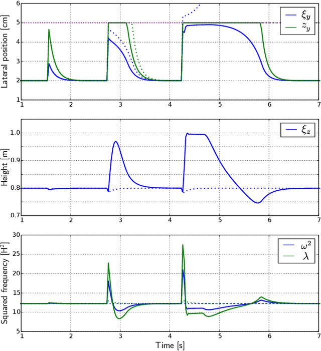 Figure 1 for Biped Stabilization by Linear Feedback of the Variable-Height Inverted Pendulum Model