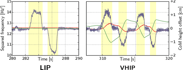 Figure 2 for Biped Stabilization by Linear Feedback of the Variable-Height Inverted Pendulum Model