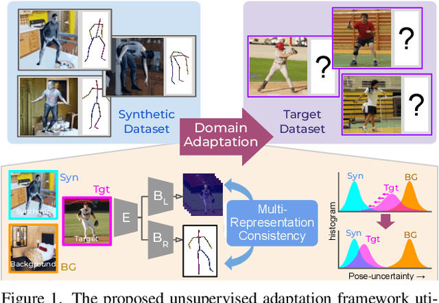 Figure 1 for Uncertainty-Aware Adaptation for Self-Supervised 3D Human Pose Estimation