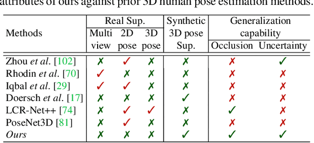 Figure 2 for Uncertainty-Aware Adaptation for Self-Supervised 3D Human Pose Estimation