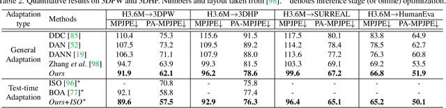Figure 4 for Uncertainty-Aware Adaptation for Self-Supervised 3D Human Pose Estimation