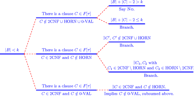Figure 1 for Backdoors into Heterogeneous Classes of SAT and CSP