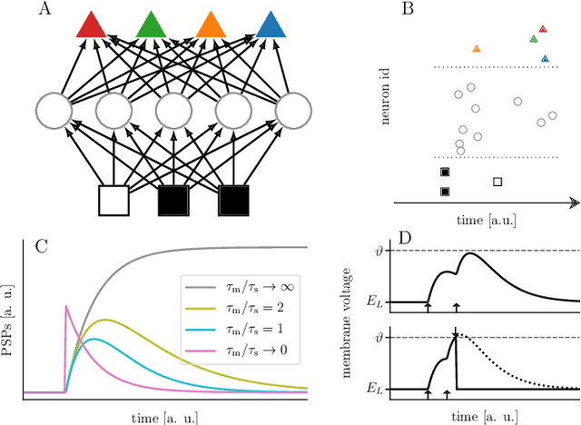 Figure 1 for Fast and deep neuromorphic learning with time-to-first-spike coding