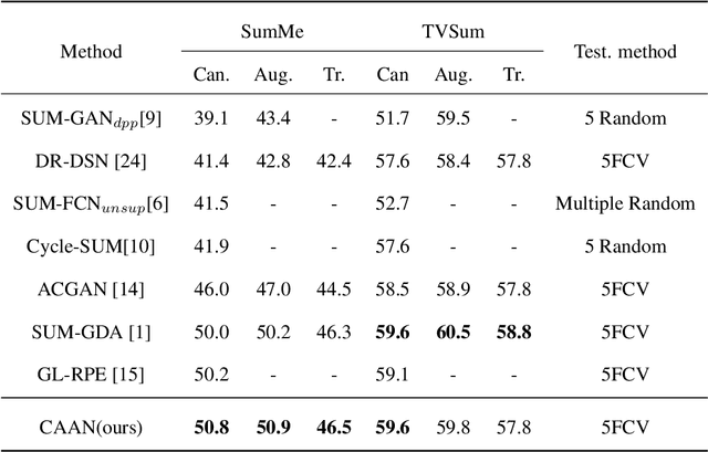 Figure 2 for Unsupervised Video Summarization with a Convolutional Attentive Adversarial Network