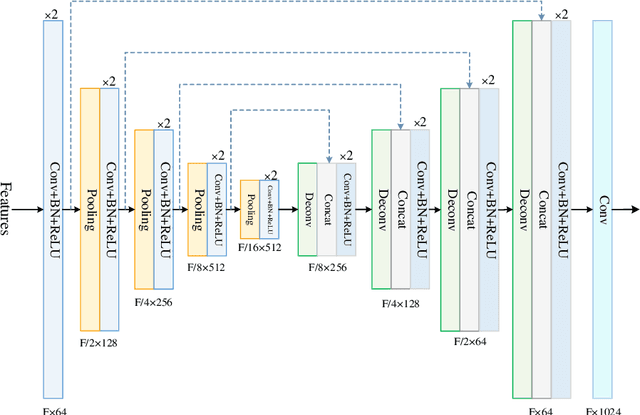 Figure 3 for Unsupervised Video Summarization with a Convolutional Attentive Adversarial Network