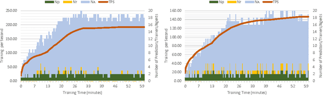 Figure 3 for Reinforcement Learning through Asynchronous Advantage Actor-Critic on a GPU