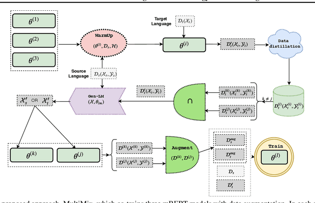 Figure 1 for MultiMix: A Robust Data Augmentation Strategy for Cross-Lingual NLP