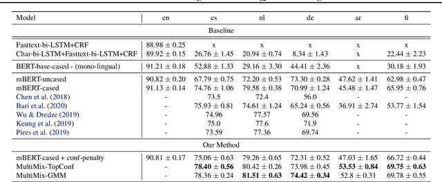 Figure 2 for MultiMix: A Robust Data Augmentation Strategy for Cross-Lingual NLP