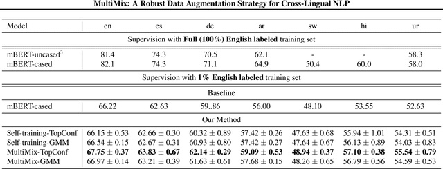 Figure 3 for MultiMix: A Robust Data Augmentation Strategy for Cross-Lingual NLP