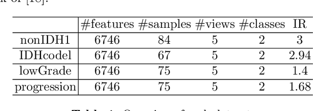 Figure 1 for Dynamic voting in multi-view learning for radiomics applications
