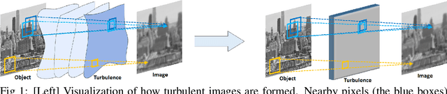 Figure 1 for Simulating Anisoplanatic Turbulence by Sampling Inter-modal and Spatially Correlated Zernike Coefficients