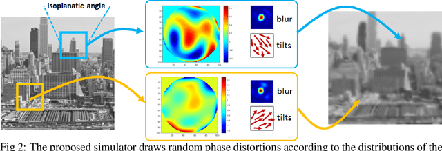 Figure 3 for Simulating Anisoplanatic Turbulence by Sampling Inter-modal and Spatially Correlated Zernike Coefficients