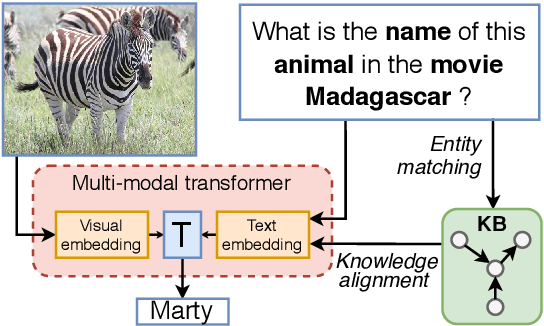 Figure 1 for Reasoning over Vision and Language: Exploring the Benefits of Supplemental Knowledge