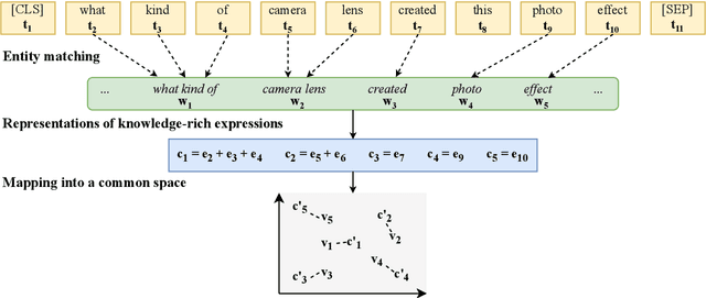 Figure 3 for Reasoning over Vision and Language: Exploring the Benefits of Supplemental Knowledge