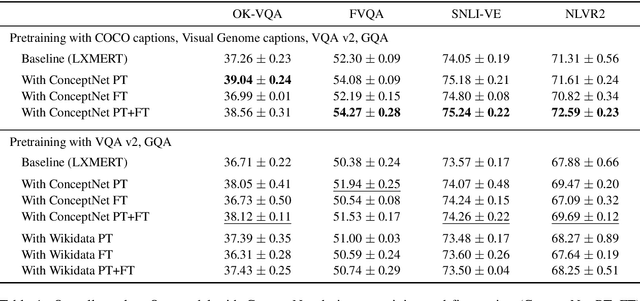 Figure 2 for Reasoning over Vision and Language: Exploring the Benefits of Supplemental Knowledge