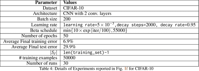 Figure 4 for Information-Theoretic Generalization Bounds for SGLD via Data-Dependent Estimates
