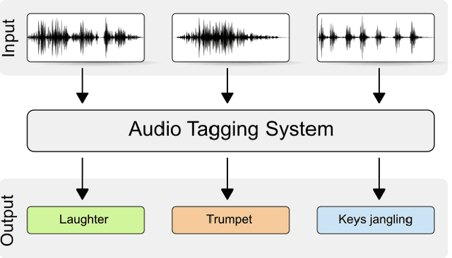 Figure 1 for General-purpose Tagging of Freesound Audio with AudioSet Labels: Task Description, Dataset, and Baseline