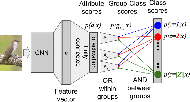 Figure 3 for Probabilistic AND-OR Attribute Grouping for Zero-Shot Learning