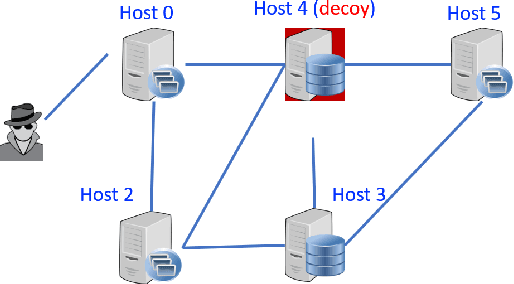 Figure 2 for A Theory of Hypergames on Graphs for Synthesizing Dynamic Cyber Defense with Deception