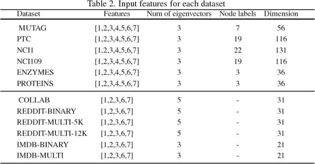 Figure 4 for Multi-hop assortativities for networks classification