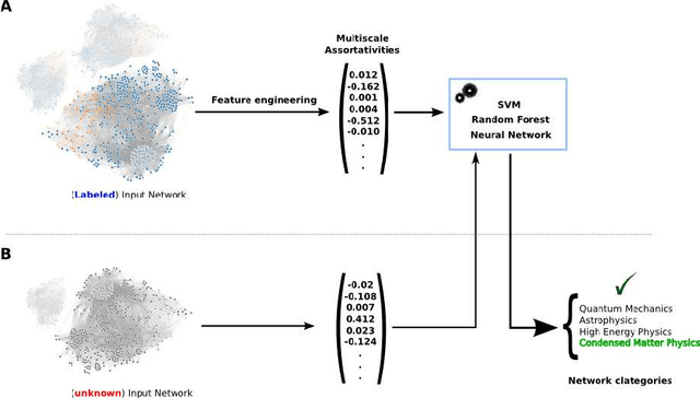 Figure 1 for Multi-hop assortativities for networks classification