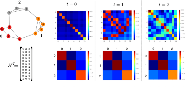 Figure 3 for Multi-hop assortativities for networks classification
