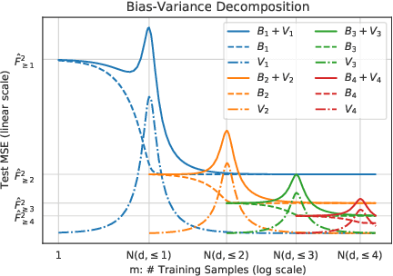 Figure 3 for Precise Learning Curves and Higher-Order Scaling Limits for Dot Product Kernel Regression