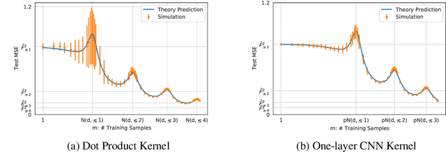 Figure 4 for Precise Learning Curves and Higher-Order Scaling Limits for Dot Product Kernel Regression
