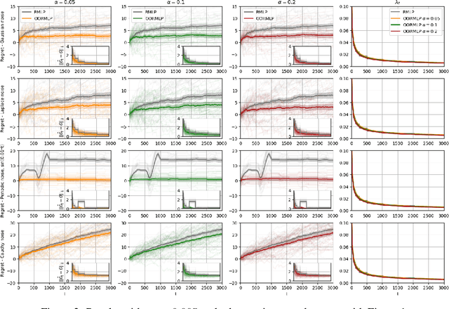 Figure 2 for Online Regularization for High-Dimensional Dynamic Pricing Algorithms