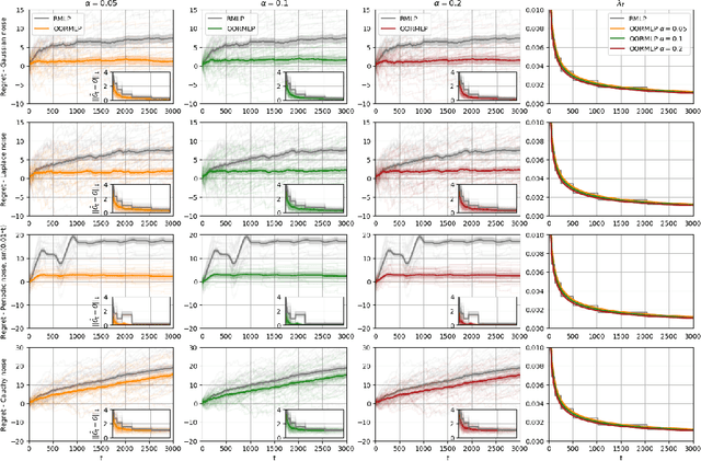 Figure 4 for Online Regularization for High-Dimensional Dynamic Pricing Algorithms