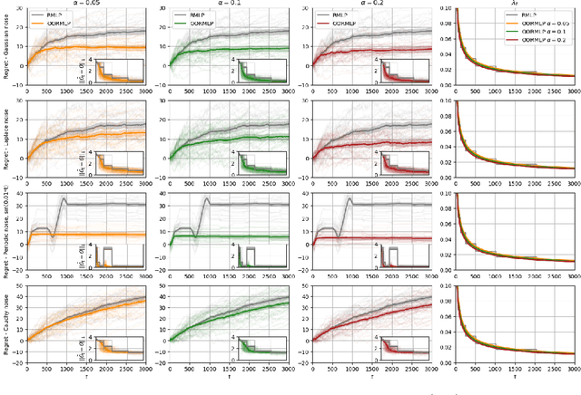 Figure 1 for Online Regularization for High-Dimensional Dynamic Pricing Algorithms