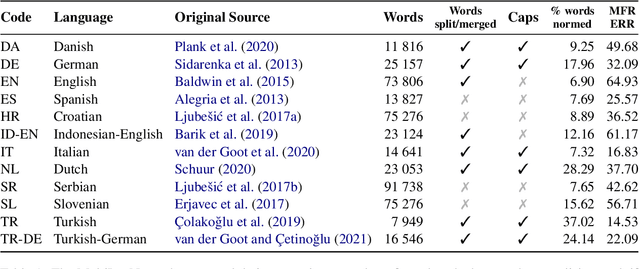 Figure 2 for ÚFAL at MultiLexNorm 2021: Improving Multilingual Lexical Normalization by Fine-tuning ByT5