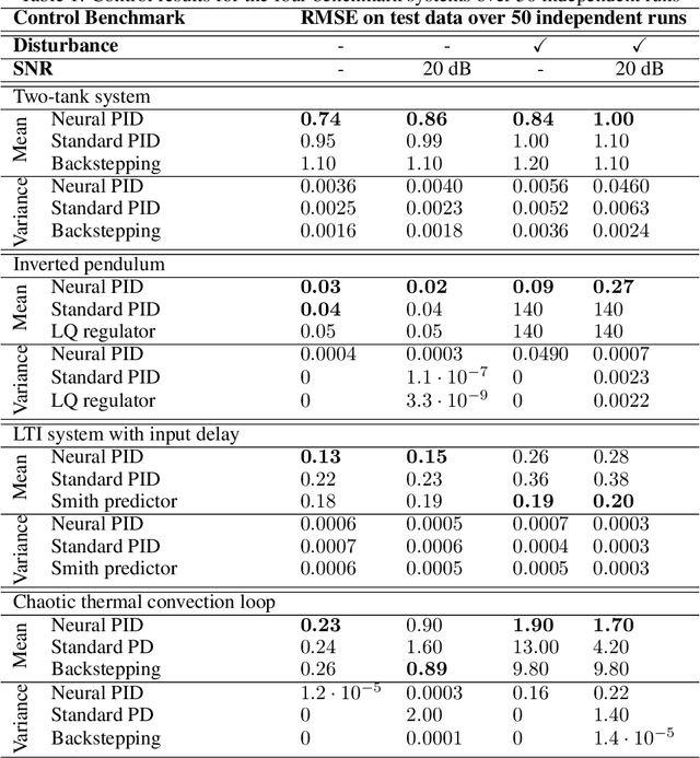 Figure 2 for General Dynamic Neural Networks for explainable PID parameter tuning in control engineering: An extensive comparison