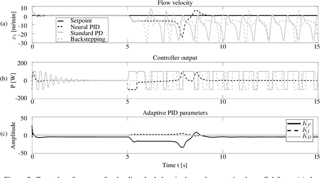 Figure 4 for General Dynamic Neural Networks for explainable PID parameter tuning in control engineering: An extensive comparison