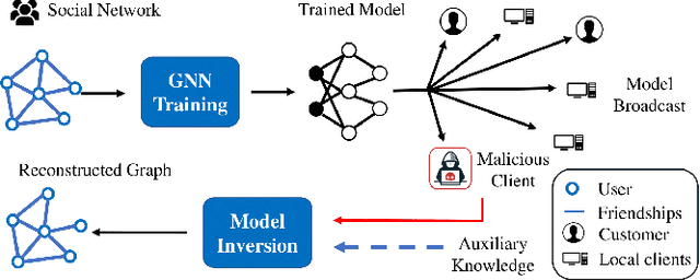 Figure 1 for GraphMI: Extracting Private Graph Data from Graph Neural Networks