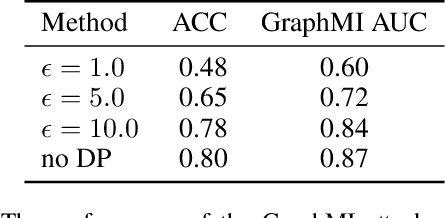 Figure 4 for GraphMI: Extracting Private Graph Data from Graph Neural Networks