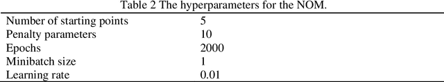 Figure 3 for Neural Optimization Machine: A Neural Network Approach for Optimization