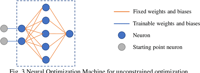 Figure 4 for Neural Optimization Machine: A Neural Network Approach for Optimization