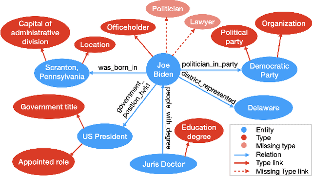 Figure 1 for CORE: A Knowledge Graph Entity Type Prediction Method via Complex Space Regression and Embedding