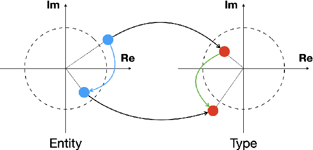 Figure 4 for CORE: A Knowledge Graph Entity Type Prediction Method via Complex Space Regression and Embedding
