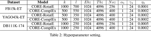 Figure 3 for CORE: A Knowledge Graph Entity Type Prediction Method via Complex Space Regression and Embedding