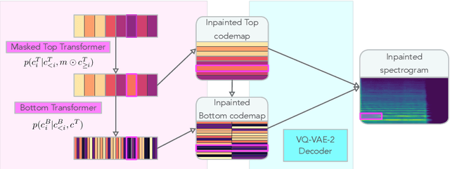 Figure 2 for Spectrogram Inpainting for Interactive Generation of Instrument Sounds