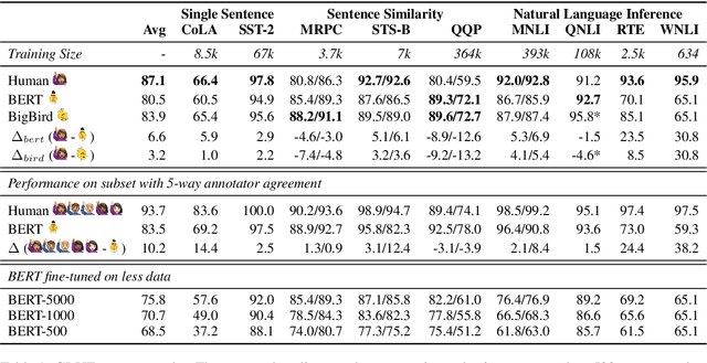 Figure 1 for Human vs. Muppet: A Conservative Estimate of Human Performance on the GLUE Benchmark