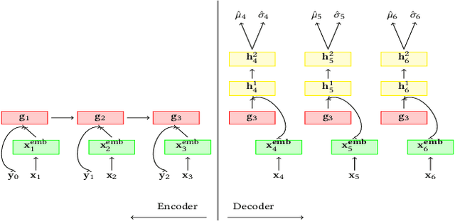 Figure 1 for Streaming Adaptation of Deep Forecasting Models using Adaptive Recurrent Units