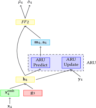Figure 3 for Streaming Adaptation of Deep Forecasting Models using Adaptive Recurrent Units
