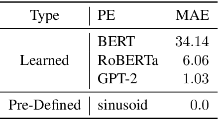 Figure 1 for What Do Position Embeddings Learn? An Empirical Study of Pre-Trained Language Model Positional Encoding
