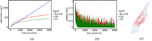 Figure 1 for Online Learning of Network Bottlenecks via Minimax Paths