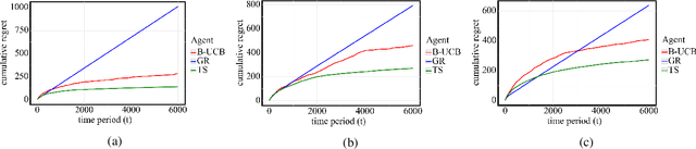 Figure 3 for Online Learning of Network Bottlenecks via Minimax Paths