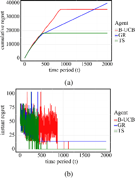 Figure 4 for Online Learning of Network Bottlenecks via Minimax Paths